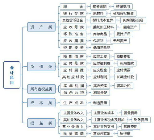 會(huì)計(jì)科目及其解析