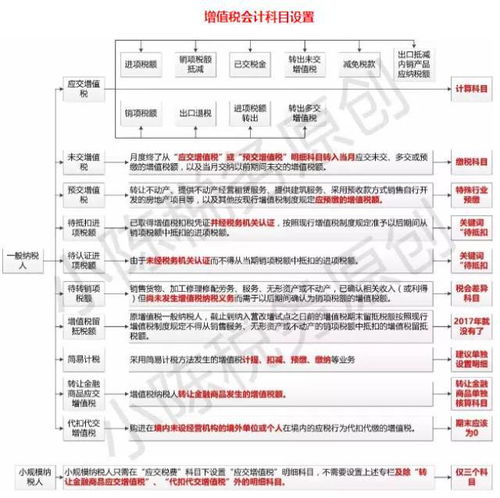 房地產(chǎn)預收款增值稅會計科目