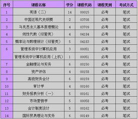 科大,自考,會(huì)計(jì)科目