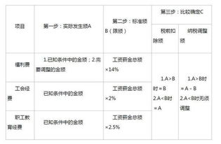 補(bǔ)提福利費(fèi)會(huì)計(jì)科目怎么做