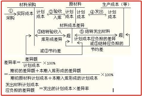周轉(zhuǎn),會(huì)計(jì)科目,包括,材料