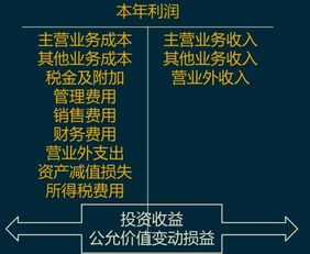 損益會計科目借和貸