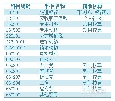用友增加會(huì)計(jì)科目數(shù)據(jù)表