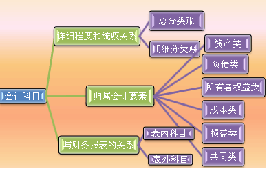 設置會計科目任務描述