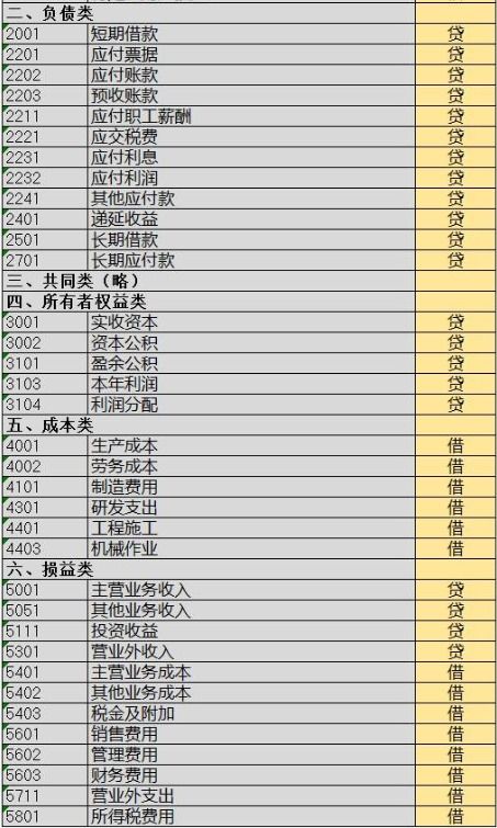 會(huì)計(jì)準(zhǔn)則,會(huì)計(jì)科目,最新,企業(yè)