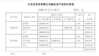 計(jì)提固定資產(chǎn)折舊會(huì)計(jì)科目怎么寫,計(jì)提固定資產(chǎn)折舊會(huì)計(jì)科目有哪些,計(jì)提固定資產(chǎn)折舊涉及的會(huì)計(jì)科目