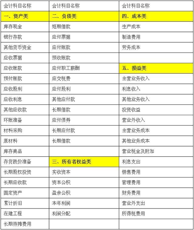 會(huì)計(jì)科目中資產(chǎn)類的記賬