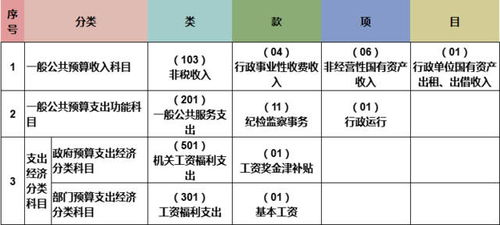 行政單位特有的會計(jì)科目有哪些,行政單位使用的會計(jì)科目有哪些,行政單位會計(jì)科目及賬務(wù)處理