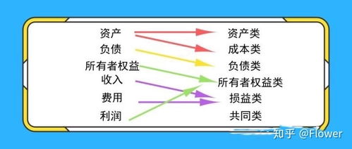 專項,會計科目,風險