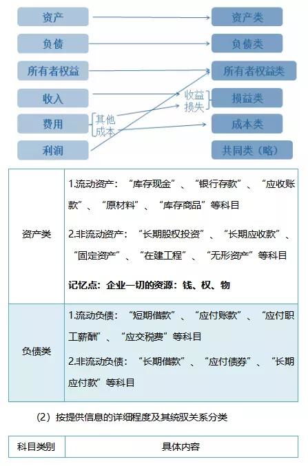 會計(jì)科目按反應(yīng)的經(jīng)濟(jì)內(nèi)容劃分為,會計(jì)科目和賬戶反應(yīng)的經(jīng)濟(jì)內(nèi)容一致嗎,會計(jì)科目反映的經(jīng)濟(jì)內(nèi)容