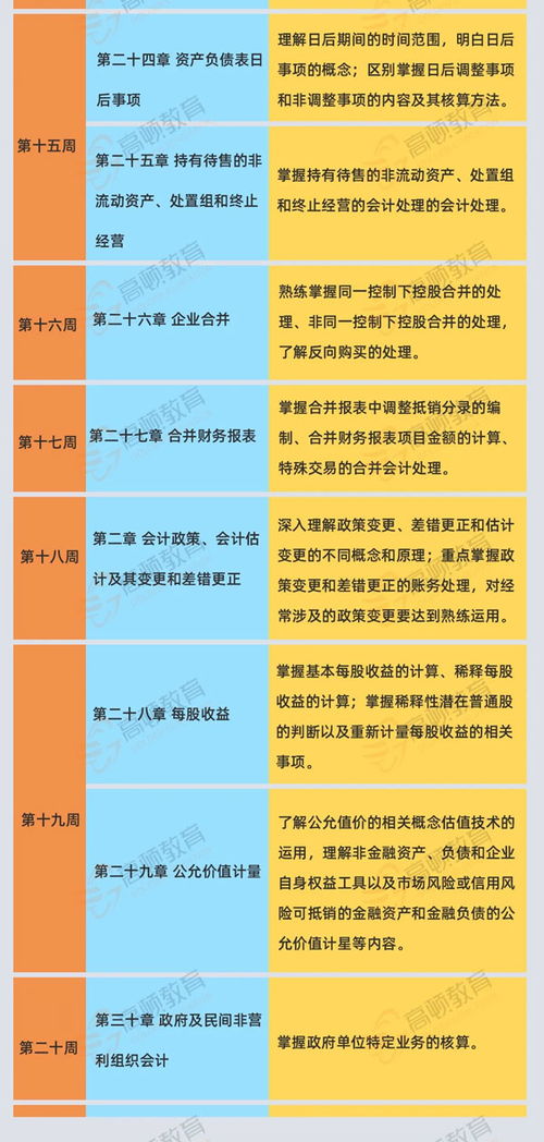 注冊會計(jì)師,難易,會計(jì)科目
