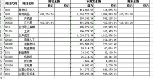 產(chǎn)成品對(duì)應(yīng)的會(huì)計(jì)科目,產(chǎn)成品庫存是什么會(huì)計(jì)科目,倉庫里的產(chǎn)成品是什么會(huì)計(jì)科目