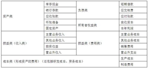關(guān)于賬戶與會計科目