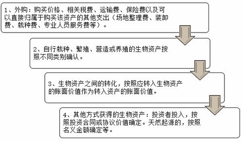 農(nóng)業(yè)企業(yè)采購的農(nóng)藥會計科目