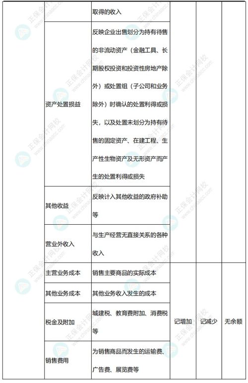 屬于損益類(lèi)會(huì)計(jì)科目的是,損益類(lèi)會(huì)計(jì)科目包括,損益類(lèi)會(huì)計(jì)科目代碼