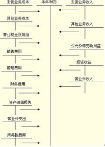 會(huì)計(jì)科目本年利潤是什么意思,哪些會(huì)計(jì)科目需要結(jié)轉(zhuǎn)至本年利潤,下列會(huì)計(jì)科目中,可能成為本年利潤