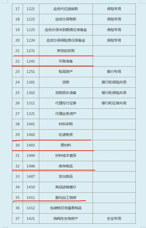不規(guī)范,會(huì)計(jì)科目