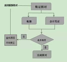 賬賬核對會計(jì)科目
