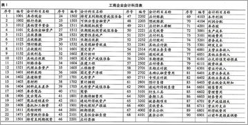 上會計(jì)科目借貸怎么調(diào)整度