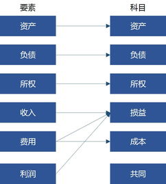 總賬科目設置怎么對接會計科目
