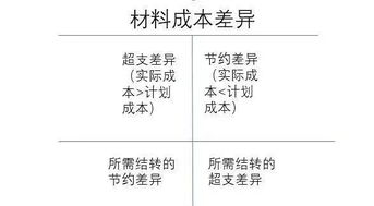 差異,成本,會(huì)計(jì)科目,材料