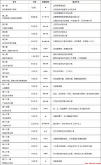 注冊會(huì)計(jì)師,會(huì)計(jì)科目,目錄