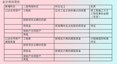 建筑業(yè)用到的會計科目,建筑業(yè)常用的會計科目,建筑業(yè)會計科目明細表