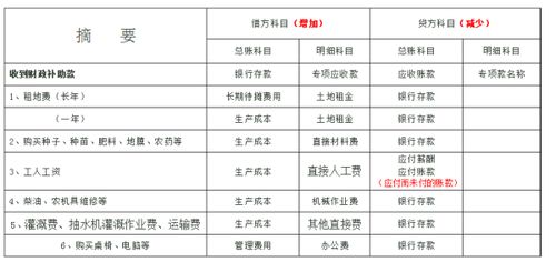 種植公司會(huì)計(jì)科目