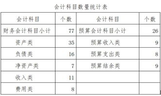 新政府會計制度預算會計科目,政府會計制度會計科目,政府會計制度預算會計科目