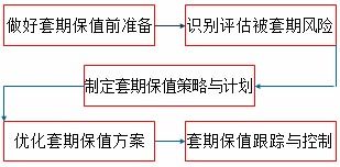 保值,會(huì)計(jì)科目,相關(guān)