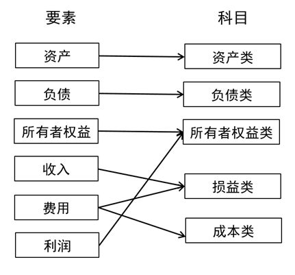 賬戶,成本,會計(jì)科目
