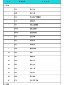 行業(yè)協(xié)會(huì)會(huì)計(jì)科目表解釋