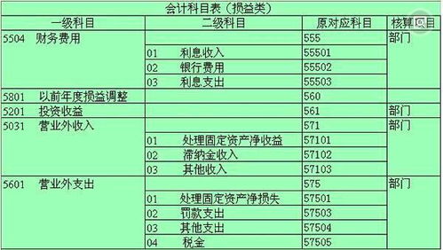 會(huì)計(jì)科目屬于收入和費(fèi)用科目