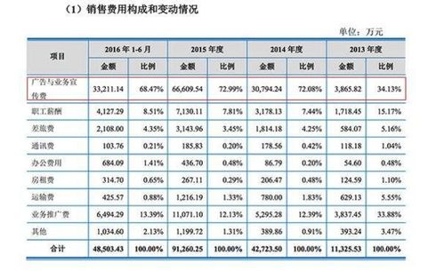 展會(huì)樣板收入記什么會(huì)計(jì)科目