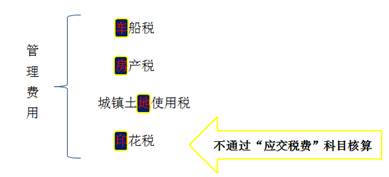 稅金,應交,收入,會計科目
