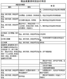 根據(jù)會計科目編制現(xiàn)金流量表例子