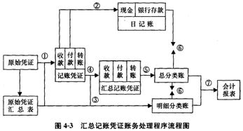 會計(jì)科目及其賬務(wù)處理