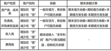 會(huì)計(jì)科目以及財(cái)務(wù)制度