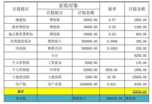 單位購(gòu)房印花稅會(huì)計(jì)科目
