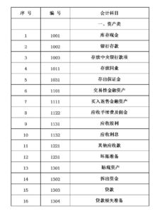 銀行會計科目分為