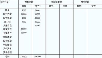 調(diào)整會計科目分錄