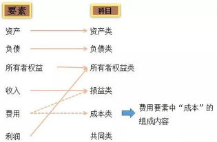 支出,利潤(rùn),會(huì)計(jì)科目,各類