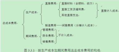原材料生產(chǎn)損耗入什么會(huì)計(jì)科目