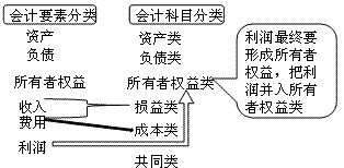 會計(jì)科目按經(jīng)濟(jì)內(nèi)容分類綜述
