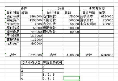 變化,會(huì)計(jì)科目