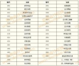 會(huì)計(jì)實(shí)質(zhì)重于形式原則舉例說明,關(guān)于會(huì)計(jì)科目設(shè)置原則,正確的是(),會(huì)計(jì)科目設(shè)置的相關(guān)性原則是指