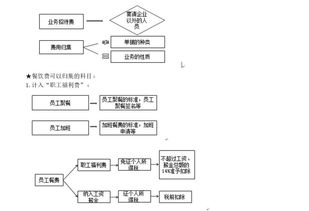 員工聚餐屬于會計科目