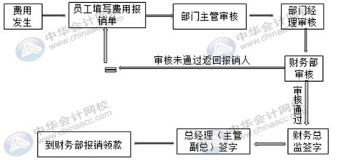 報銷,會計(jì)科目,會計(jì)