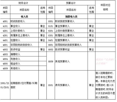 科研項(xiàng)目政府撥款會(huì)計(jì)科目