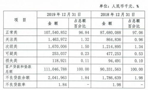 結轉不良貸款會計科目